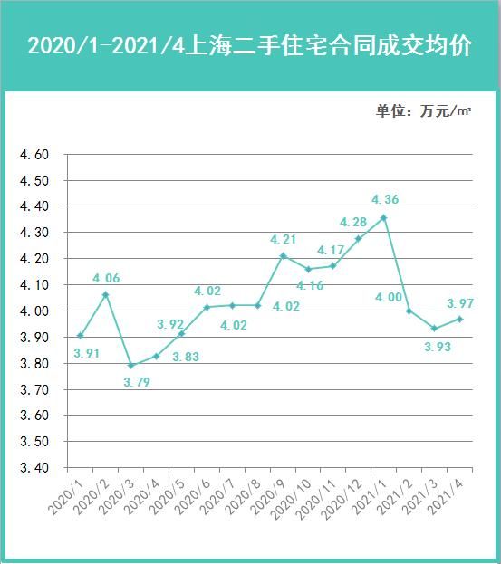 2021年4月上海二手住宅楼市成交解读:市场整体量能已经明显下降