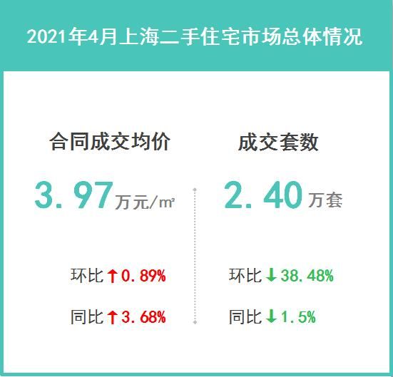 成交均价约3.97万元/m2