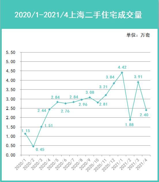 　4月外环以内区域成交环比相对活跃但市场整体变化不大