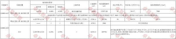 青岛土拍第二天，海尔33亿拿下崂山34万㎡地块-中国网地产