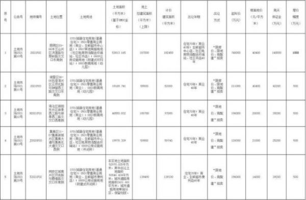 厦门市190亿元成功出让5宗地块 中海、正荣、远洋等各有斩获-中国网地产