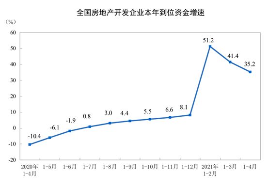 统计局：前4月商品房销售面积50305万平方米 同比增长48.1%-中国网地产