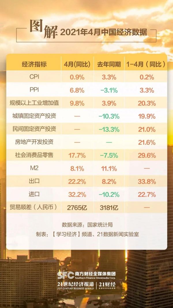 重磅！一组图看懂4月经济数据亮点