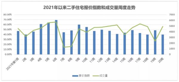 中原地产：上周北京商品住宅成交额88.05亿元 环比前一周大增102%-中国网地产