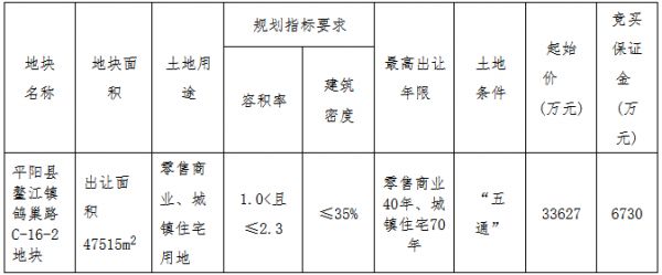 新宏地3.89亿元竞得温州市平阳县一宗商住用地 溢价率15.76%-中国网地产