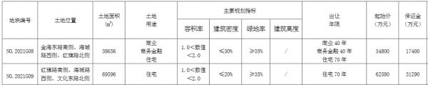 连云港10.8亿元出让2宗地块 碧桂园6.258亿元扩储-中国网地产