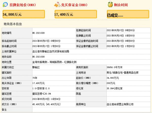 尚禄置业4.54亿元竞得连云港市赣榆区一宗商住用地 溢价率30.46%-中国网地产