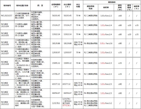 卓越43.8亿元摘得南京市江北新区一宗商住用地 -中国网地产