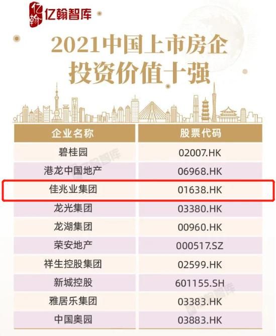 聚焦主航道业绩高增长 佳兆业位列2021上市房企百强第19位