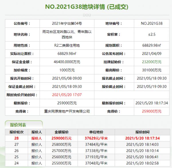 东原25.9亿元竞得南京市雨花台区一宗居住用地 溢价率11.64%-中国网地产