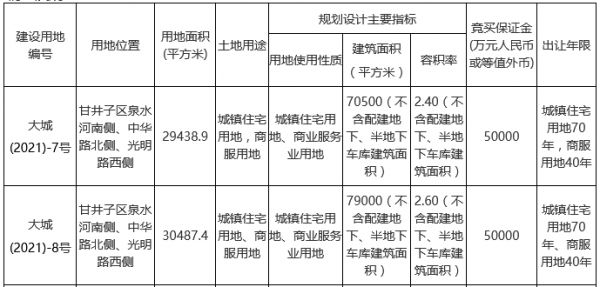 万科8.16亿元竞得大连市甘井子区一宗商住用地 溢价率49%-中国网地产