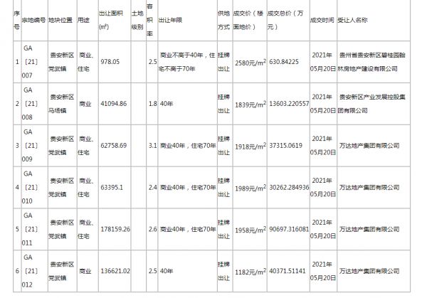 贵安新区21亿元出让六宗土地 万达碧桂园等再拓新版图-中国网地产