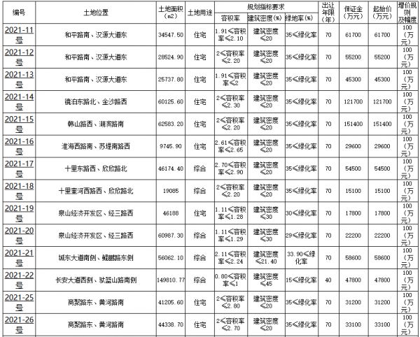 江苏徐州首批集中供地挂牌 20宗“双限”地总起价132.3亿-中国网地产