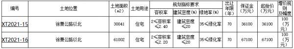 江苏徐州首批集中供地挂牌 20宗“双限”地总起价132.3亿-中国网地产