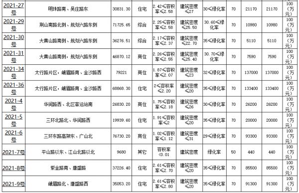 江苏徐州首批集中供地挂牌 20宗“双限”地总起价132.3亿-中国网地产