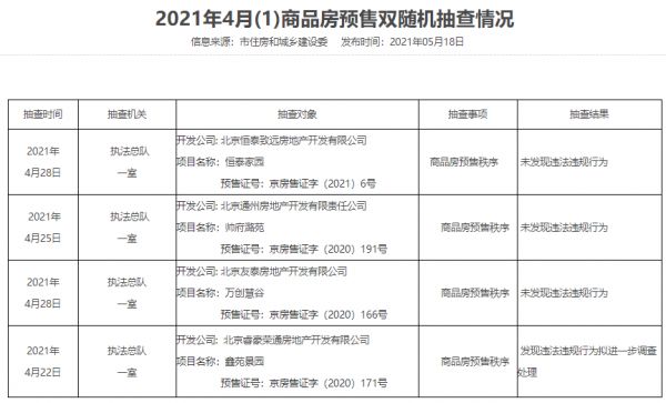 北京商品房预售抽查情况公布 共11个项目存违法违规行为