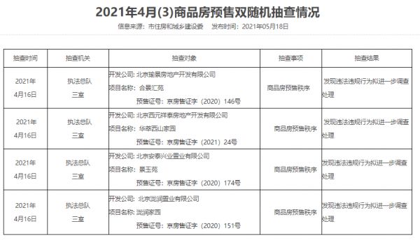 北京商品房预售抽查情况公布 共11个项目存违法违规行为