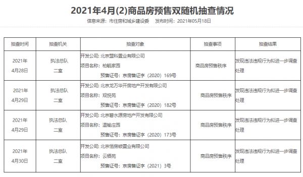 北京商品房预售抽查情况公布 共11个项目存违法违规行为