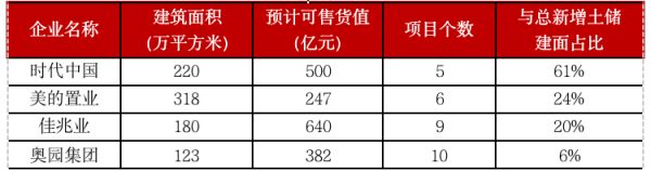 备注：由内至外分别为依次为一、二、三梯队 数据来源：企业年报、CRIC