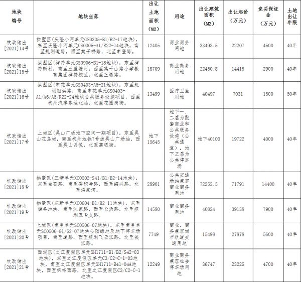 杭州西投置业2.32亿元竞得杭州1宗商业用地 -中国网地产