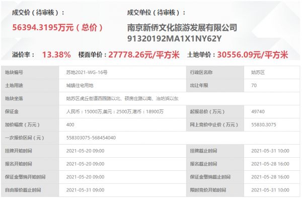 华侨城5.64亿元竞得苏州市姑苏区一宗住宅用地 溢价率13.38%-中国网地产