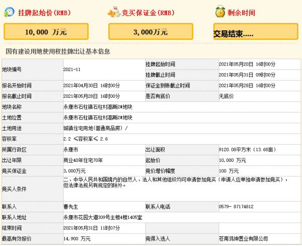 华鸿嘉信1.49亿元竞得金华永康市一宗商住用地 溢价率49%-中国网地产