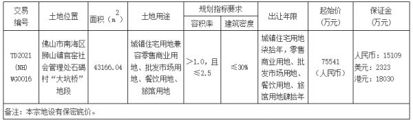 佛山市31.08亿元出让2宗商住用地 保利、中梁各得一宗-中国网地产