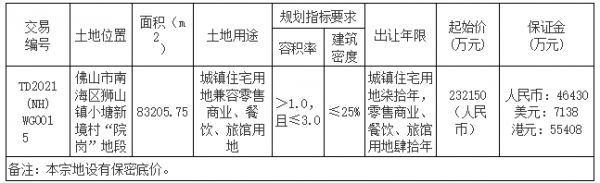 佛山市31.08亿元出让2宗商住用地 保利、中梁各得一宗-中国网地产