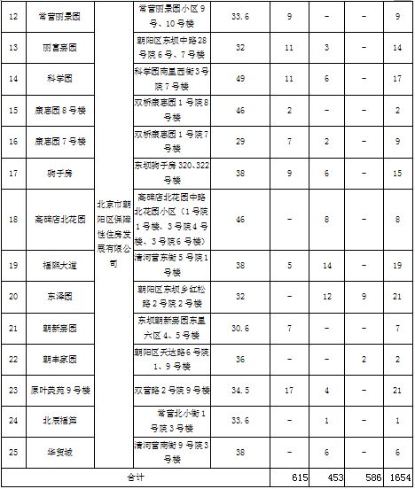 今日登记！北京1654套城区房源来啦，租金最低29元/㎡