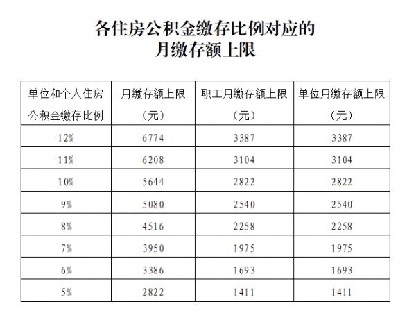 7月起，公积金迎来“新调整”，你的公积金有变化吗？