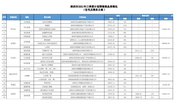 深圳网红片区新房开盘遇冷