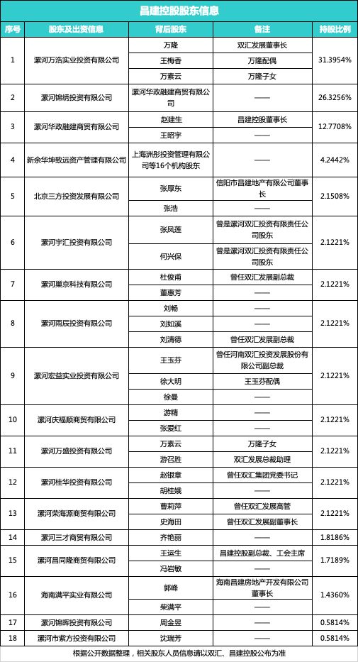 昌建控股的双汇“影子”