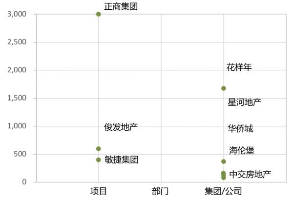 资料来源：CAIC