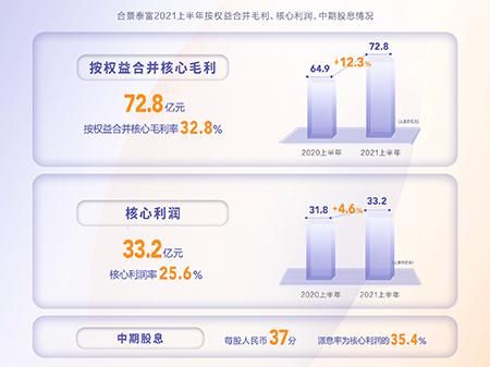 城市更新与深耕策略齐发力 合景泰富实现规模利润双增长