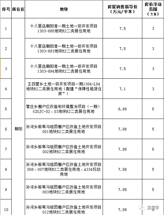 第二批集中供地43个地块 未来房屋销售价格出炉！