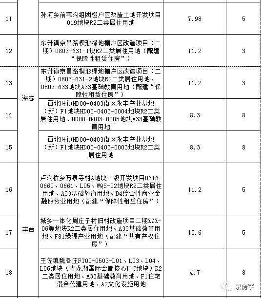 第二批集中供地43个地块 未来房屋销售价格出炉！