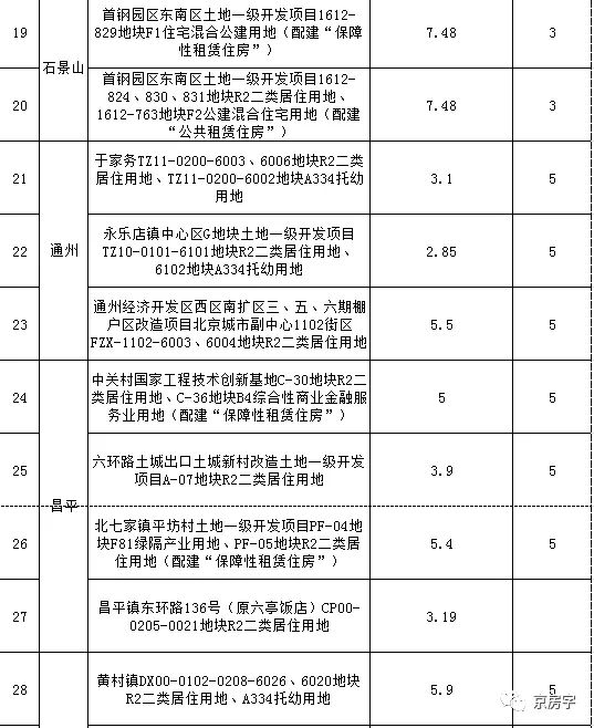 第二批集中供地43个地块 未来房屋销售价格出炉！