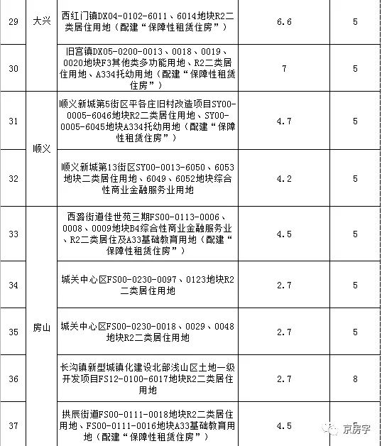 第二批集中供地43个地块 未来房屋销售价格出炉！