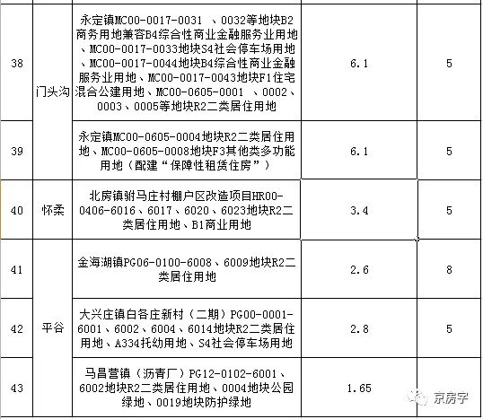 第二批集中供地43个地块 未来房屋销售价格出炉！