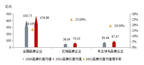 　　2021全国、区域、专业领先品牌企业品牌价值均值及其变化