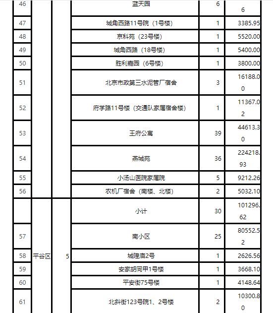 61个！北京发布今年第五批老旧小区综合整治项目名单，看看有没有你家？