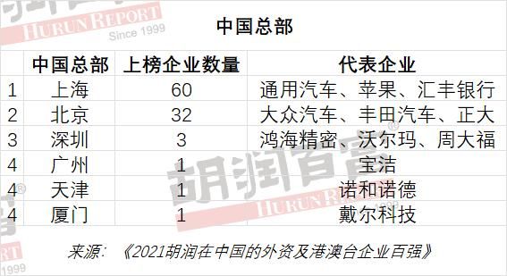 在华外资及港澳台企业百强揭晓 60家中国区总部在上海