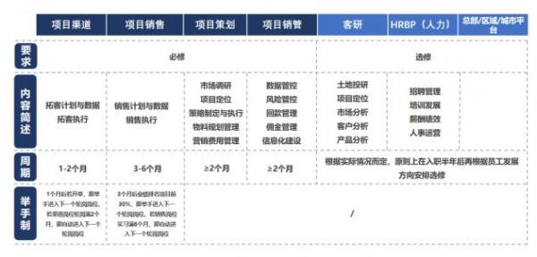 营销管培生培养方案