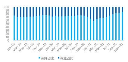 图：贝壳50城二手房业主调价行为占比（%）