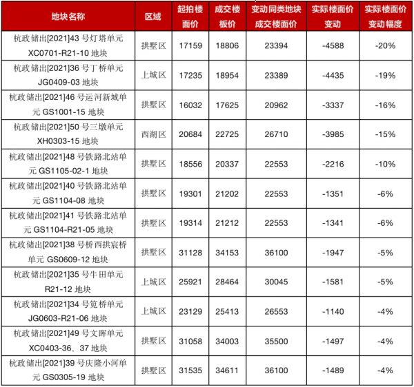 数据来源：CRIC整理