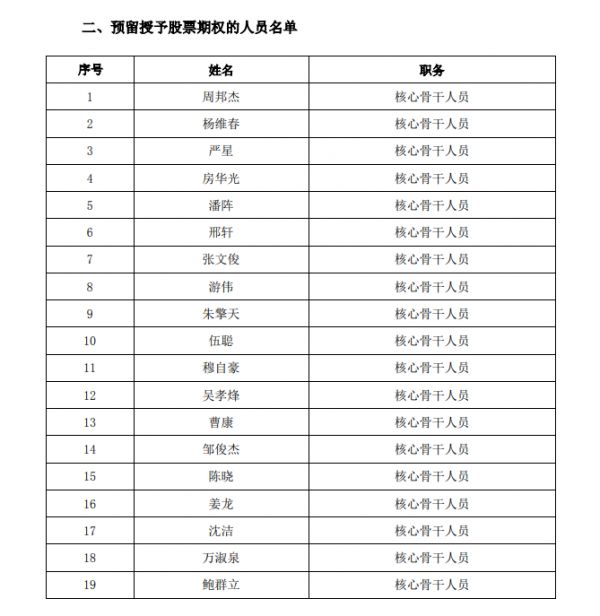 预留授予股票期权的人员名单