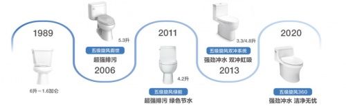 科勒精选凌越丽裙版五级旋风360连体座便器 升级洁净新体验，打造高品质家居