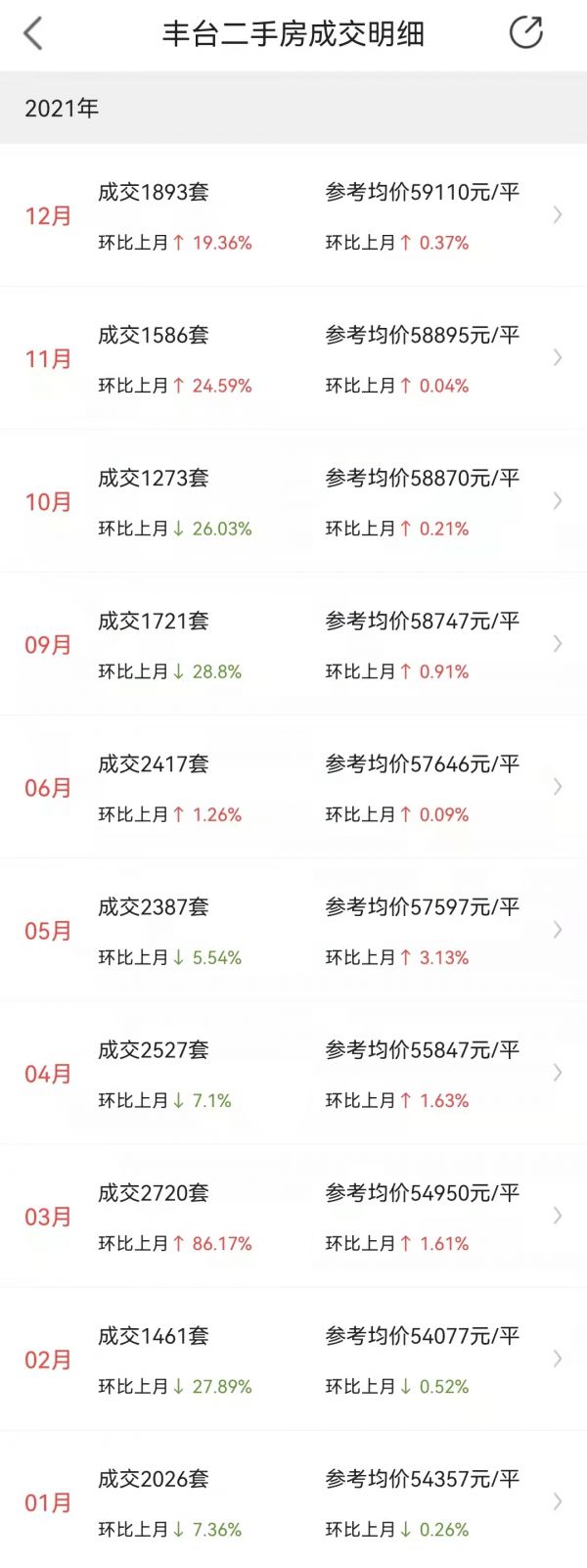 12月丰台区二手房成交1893套，环比增19.35%，挂牌均价约59110元/平，翘尾行情明显