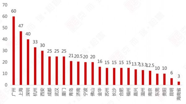 数据来源：CRIC 城市租售系统
