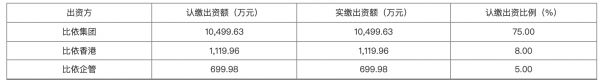 比依电器主要持股方 图片来源：同花顺